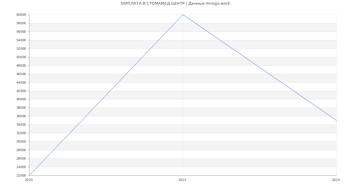 Статистика зарплат СТОМАМЕД ЦЕНТР