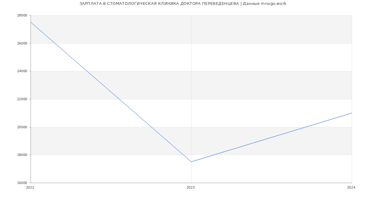 Статистика зарплат СТОМАТОЛОГИЧЕСКАЯ КЛИНИКА ДОКТОРА ПЕРЕВЕДЕНЦЕВА