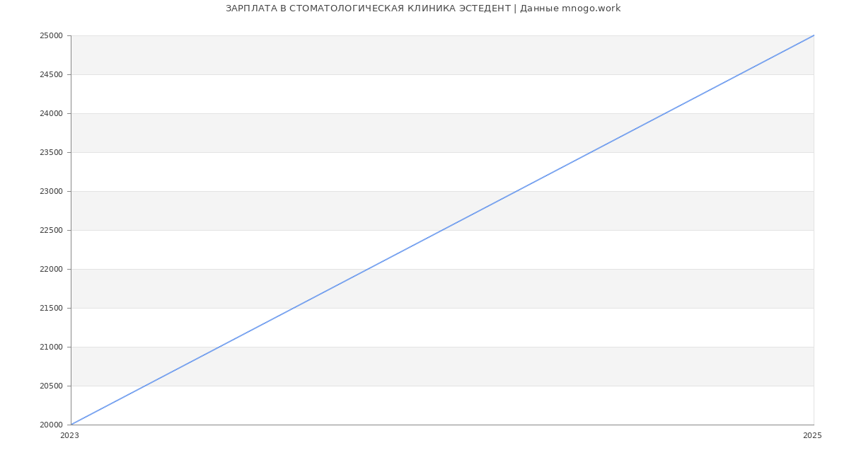 Статистика зарплат СТОМАТОЛОГИЧЕСКАЯ КЛИНИКА ЭСТЕДЕНТ