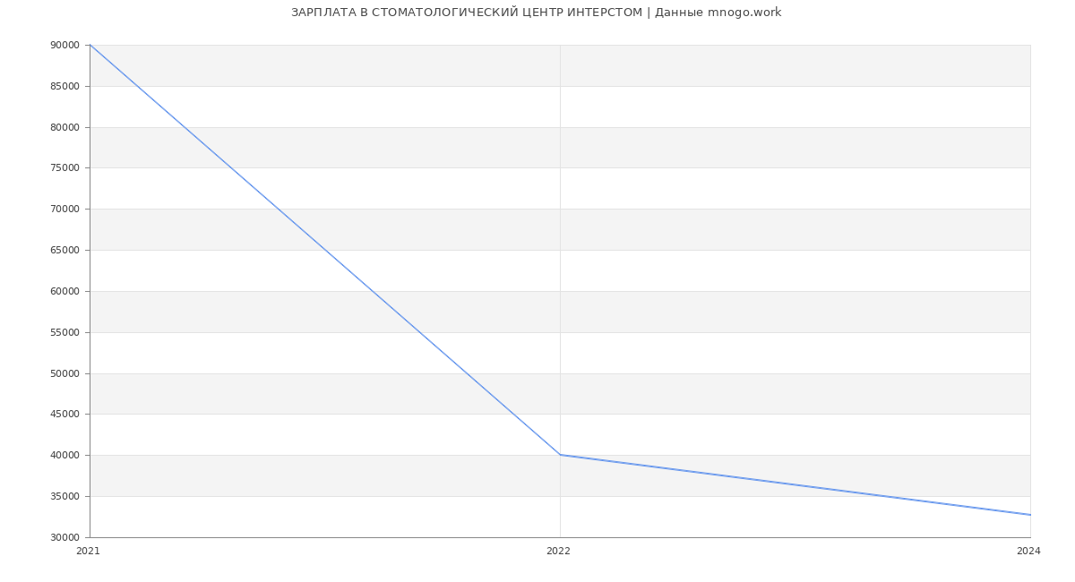 Статистика зарплат СТОМАТОЛОГИЧЕСКИЙ ЦЕНТР ИНТЕРСТОМ