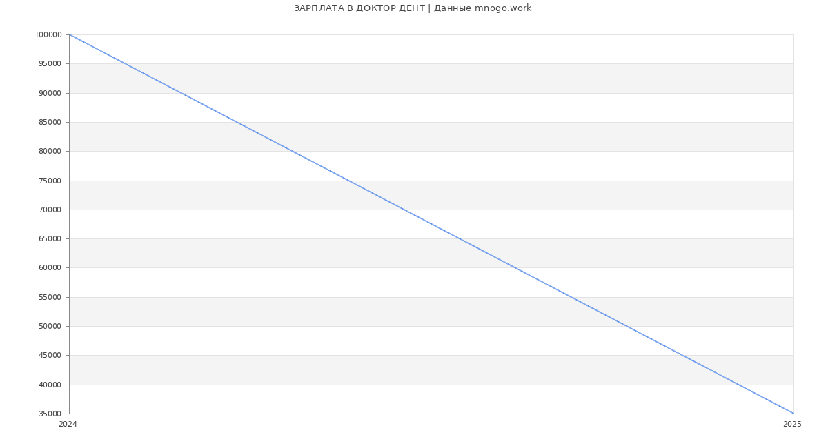 Статистика зарплат ДОКТОР ДЕНТ