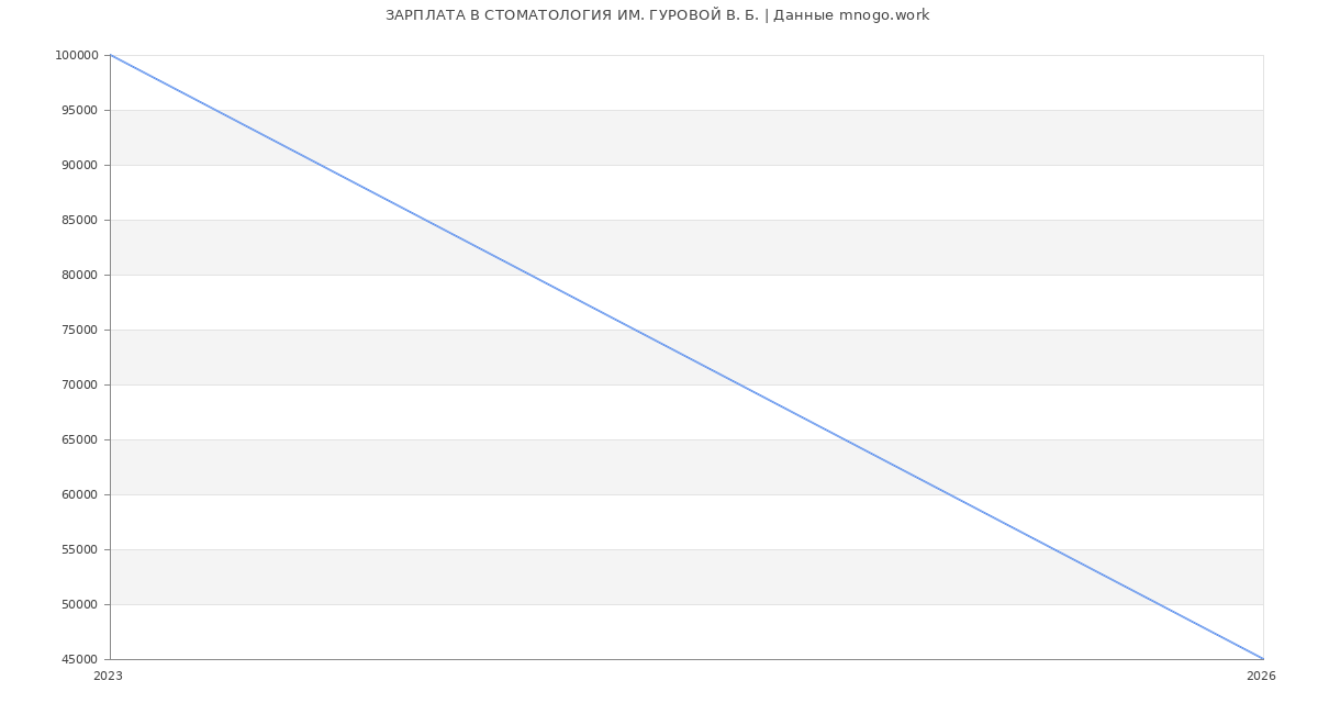 Статистика зарплат СТОМАТОЛОГИЯ ИМ. ГУРОВОЙ В. Б.