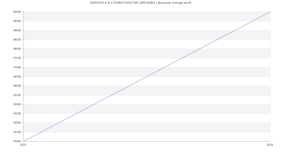 Статистика зарплат СТОМАТОЛОГИЯ ОРЕХОВО