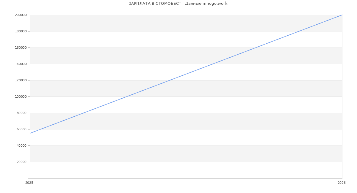 Статистика зарплат СТОМОБЕСТ