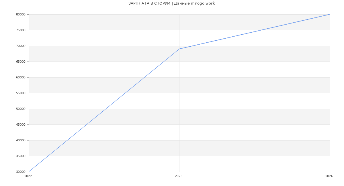Статистика зарплат СТОРУМ