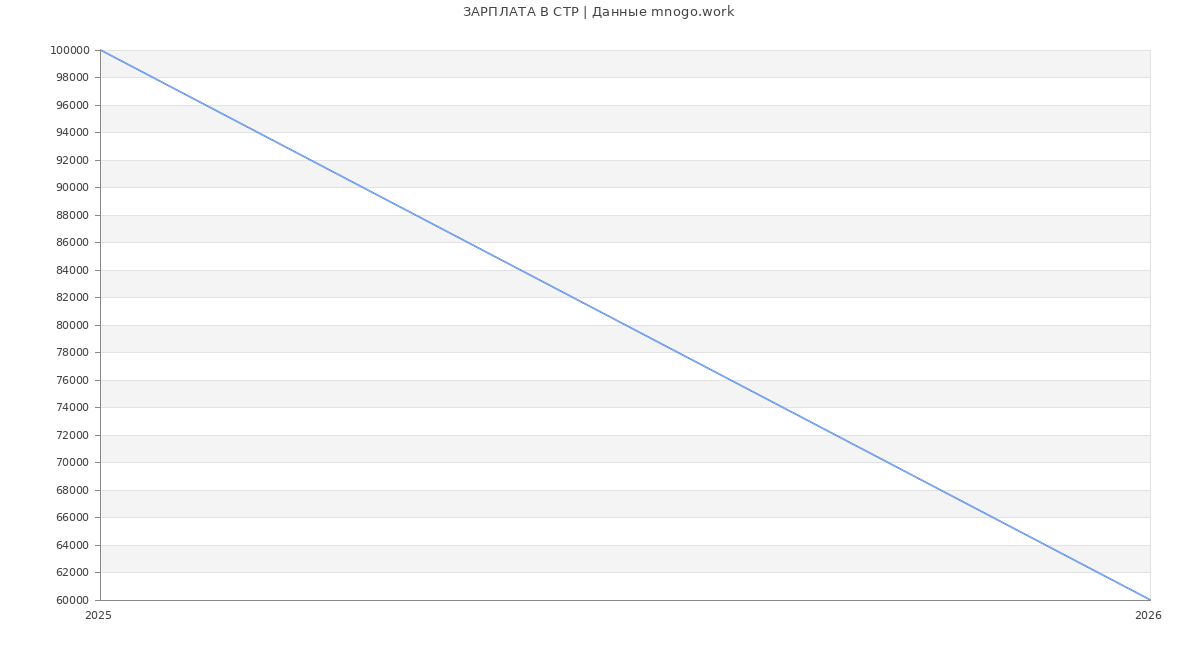 Статистика зарплат СТР