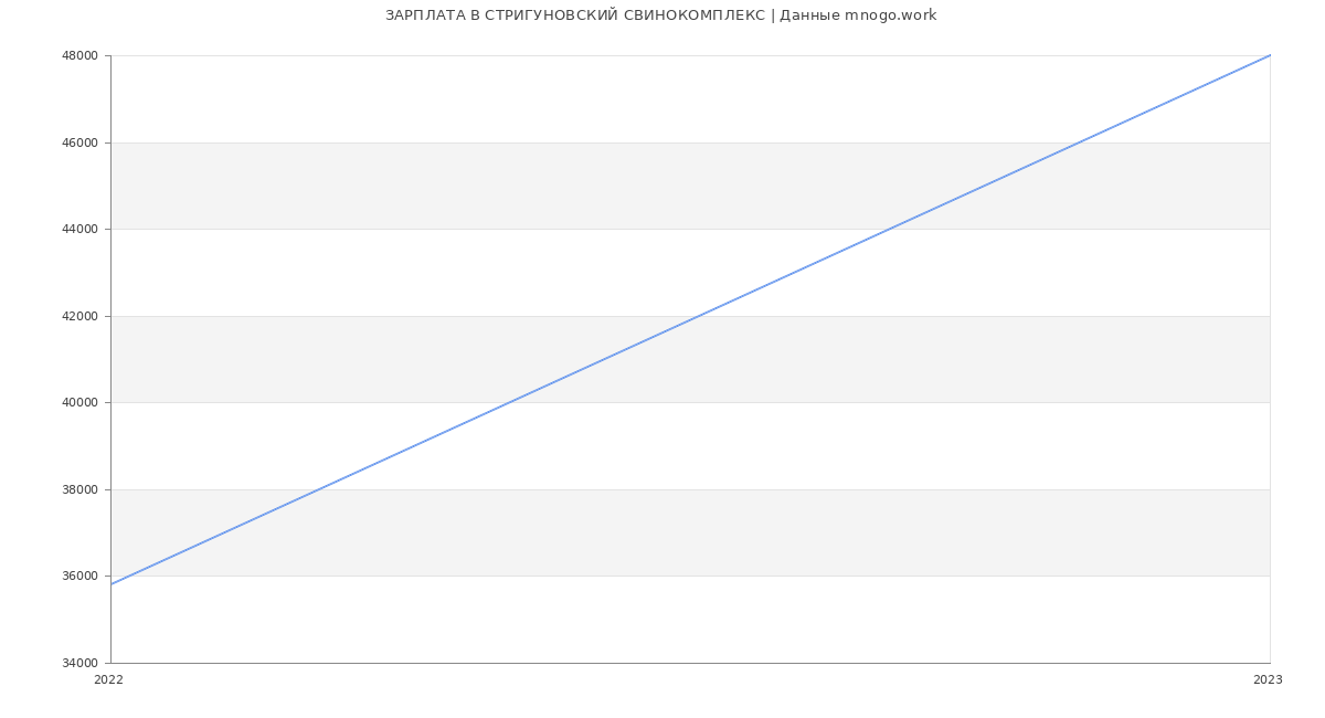 Статистика зарплат СТРИГУНОВСКИЙ СВИНОКОМПЛЕКС