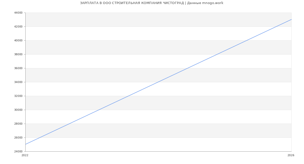 Статистика зарплат в ЧИСТОГРАД