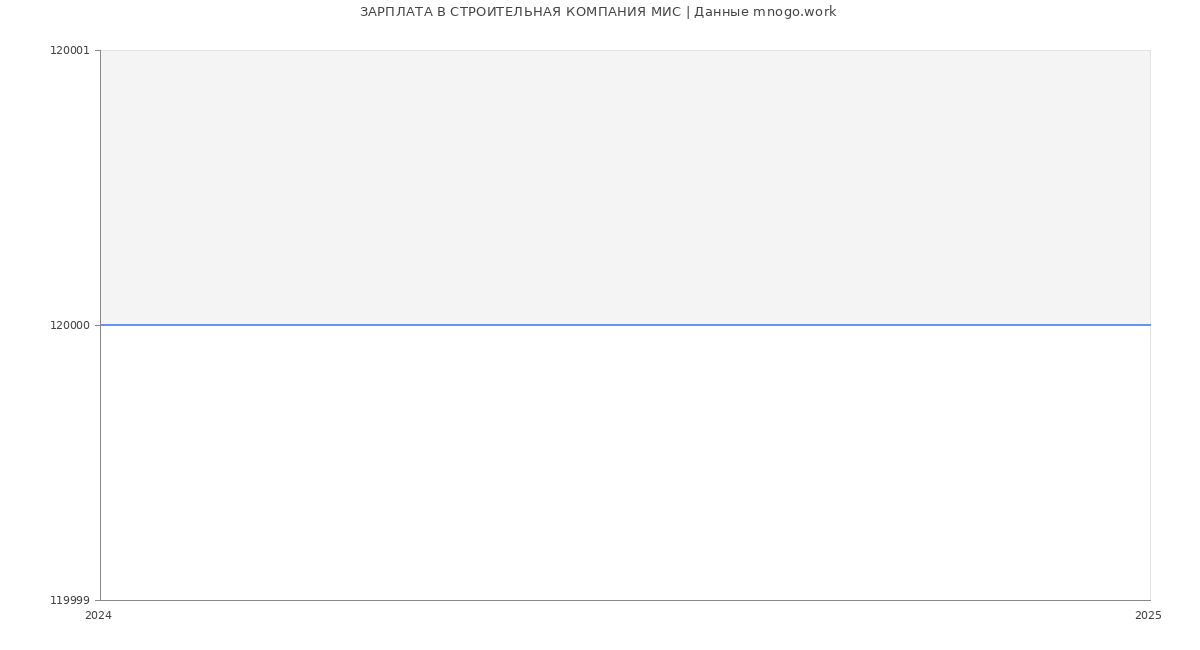 Статистика зарплат СТРОИТЕЛЬНАЯ КОМПАНИЯ МИС