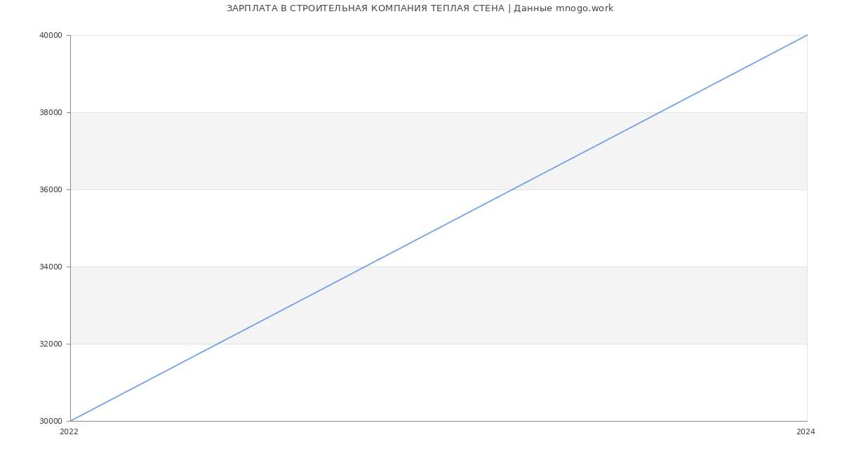 Статистика зарплат СТРОИТЕЛЬНАЯ КОМПАНИЯ ТЕПЛАЯ СТЕНА