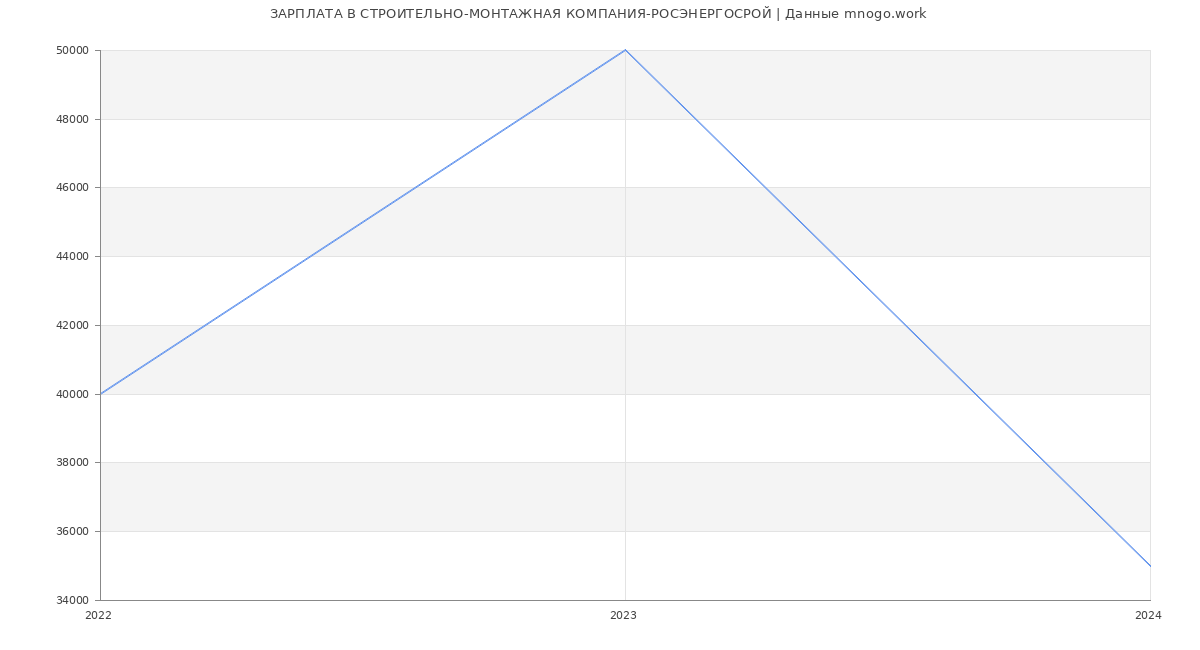 Статистика зарплат СТРОИТЕЛЬНО-МОНТАЖНАЯ КОМПАНИЯ-РОСЭНЕРГОСРОЙ