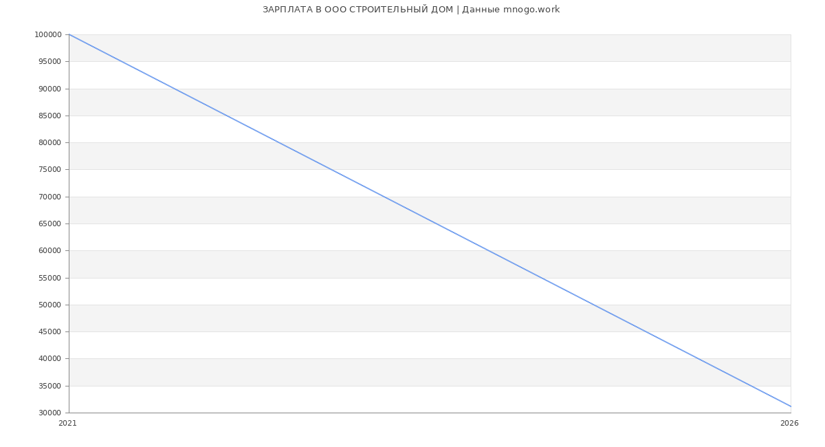 Статистика зарплат в СТРОИТЕЛЬНЫЙ ДОМ