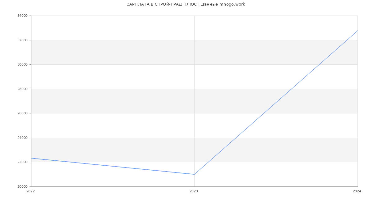 Статистика зарплат СТРОЙ-ГРАД ПЛЮС