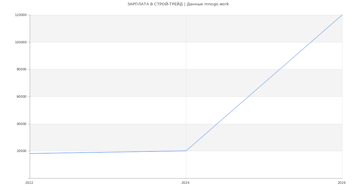 Статистика зарплат СТРОЙ-ТРЕЙД