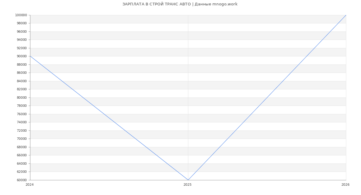 Статистика зарплат СТРОЙ ТРАНС АВТО