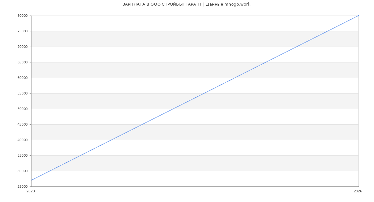 Статистика зарплат в СТРОЙБЫТГАРАНТ