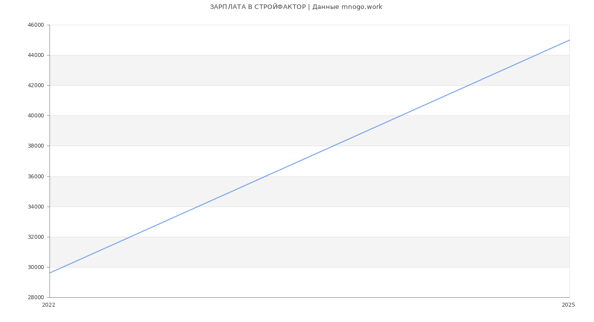 Статистика зарплат СТРОЙФАКТОР