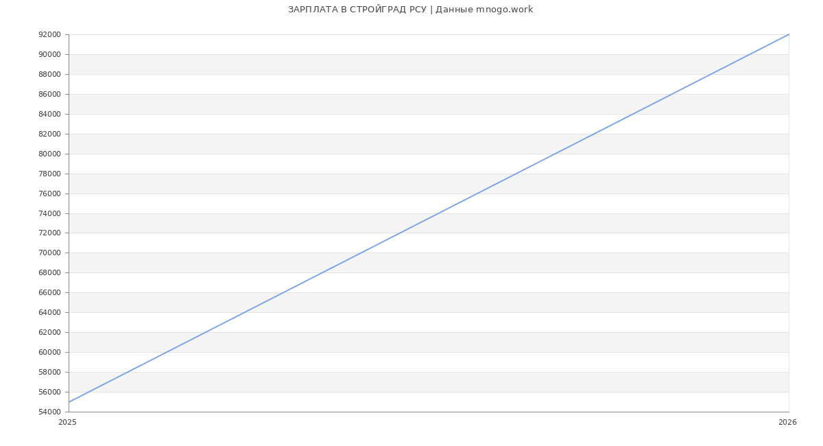 Статистика зарплат СТРОЙГРАД РСУ