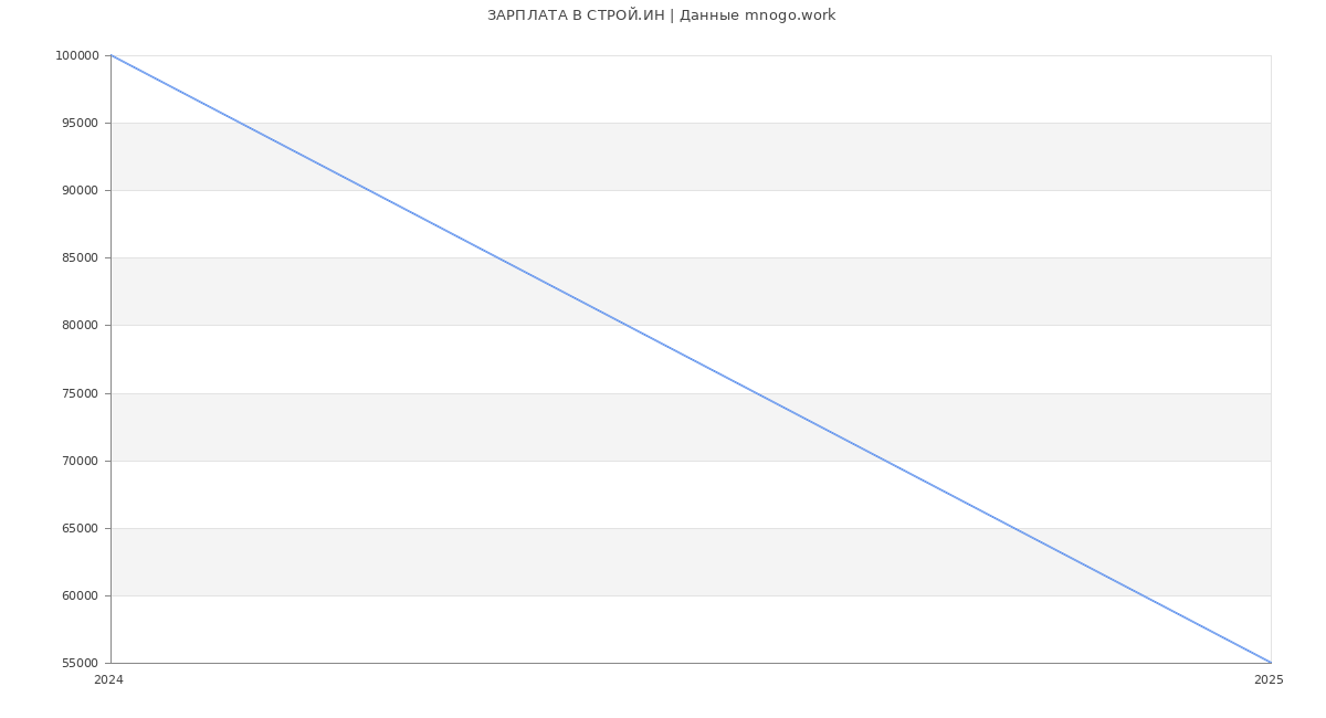 Статистика зарплат СТРОЙ.ИН