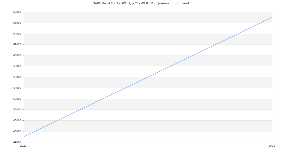 Статистика зарплат СТРОЙИНДУСТРИЯ КСМ