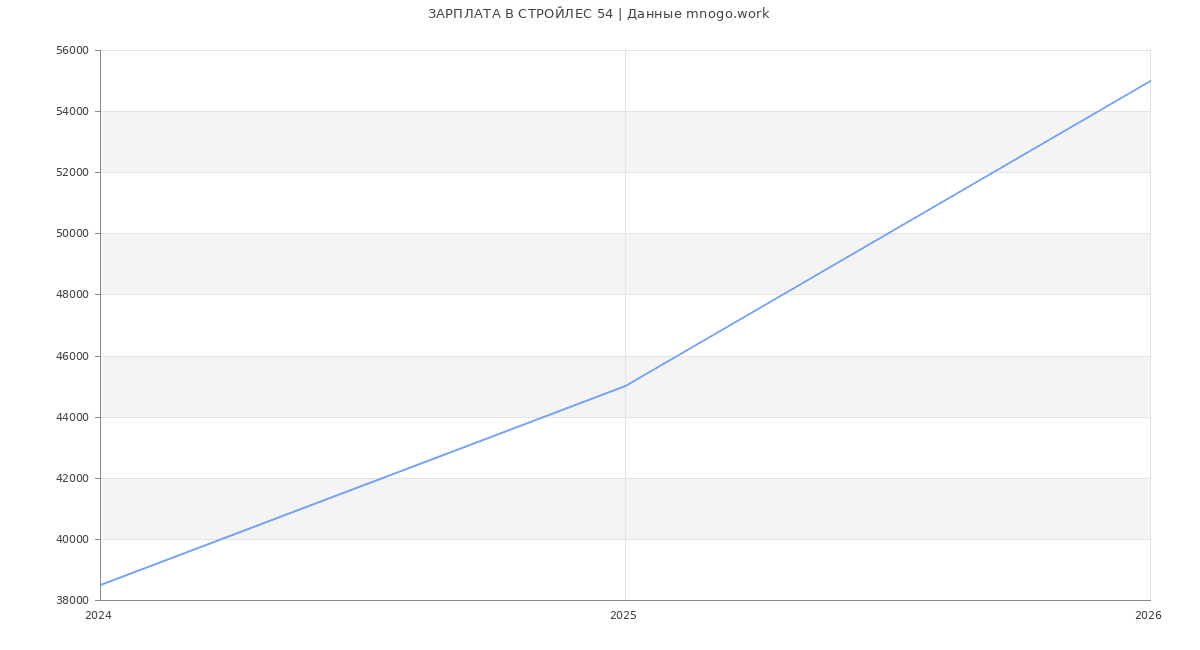 Статистика зарплат СТРОЙЛЕС 54