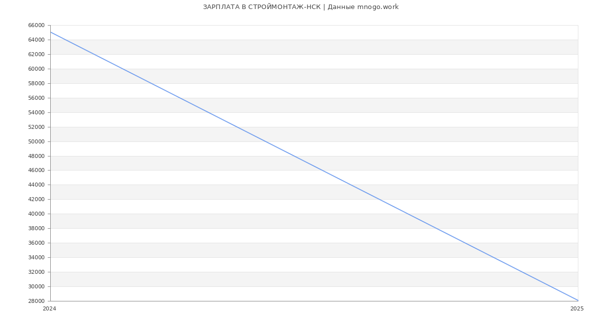 Статистика зарплат СТРОЙМОНТАЖ-НСК