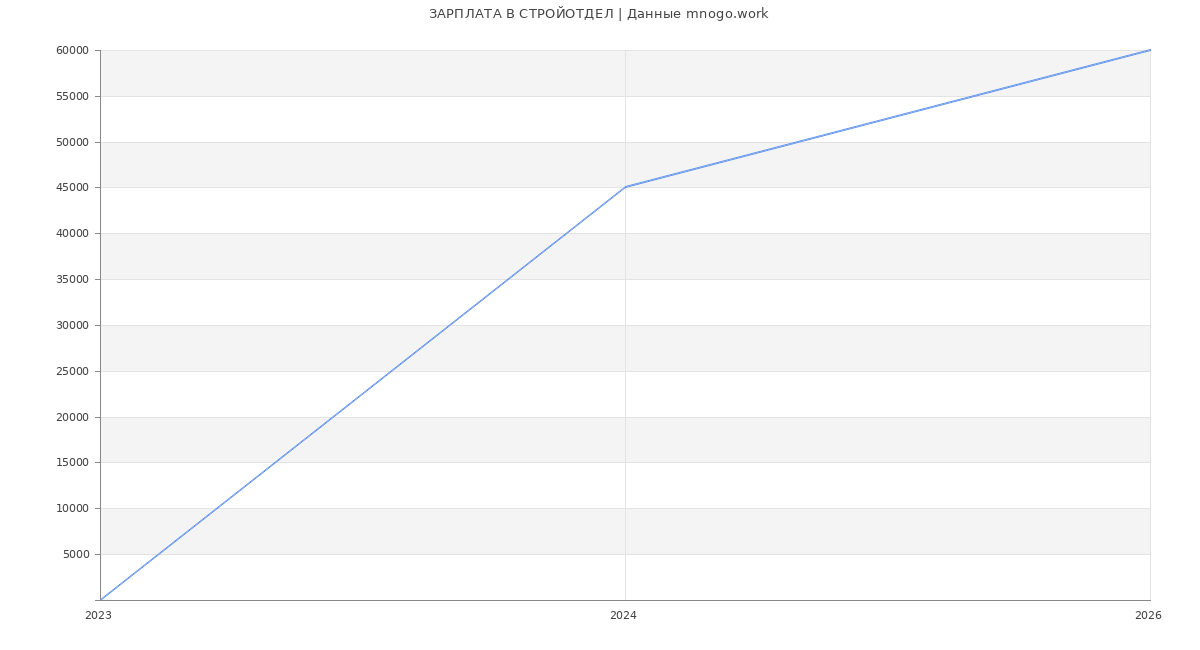 Статистика зарплат СТРОЙОТДЕЛ