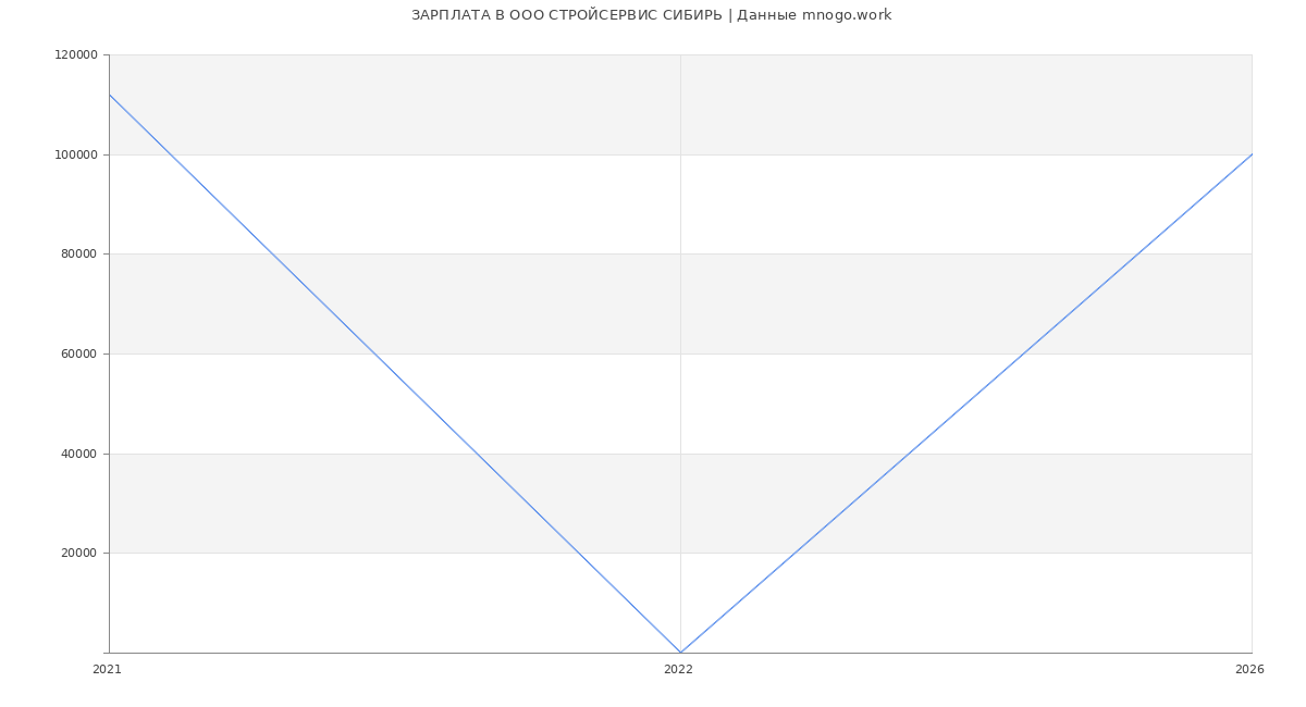 Статистика зарплат в СТРОЙСЕРВИС СИБИРЬ