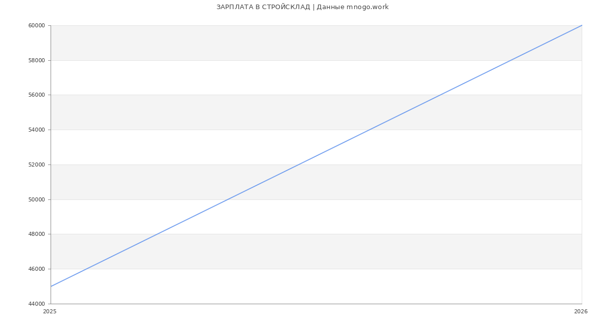 Статистика зарплат СТРОЙСКЛАД