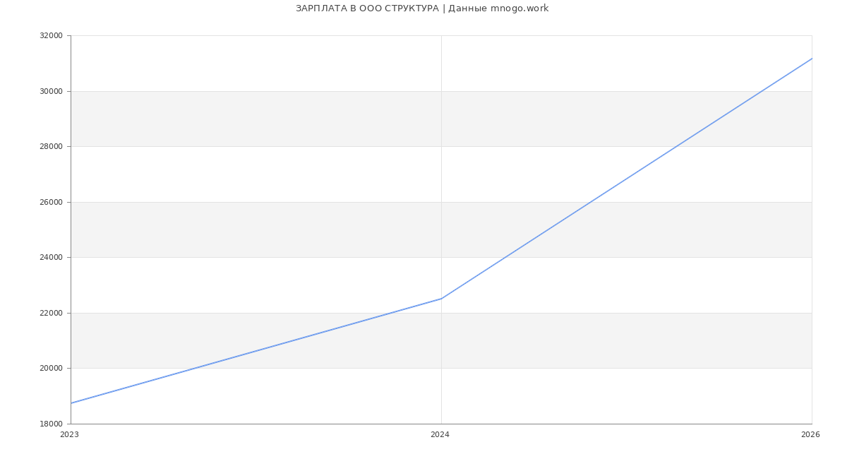 Статистика зарплат в СТРУКТУРА