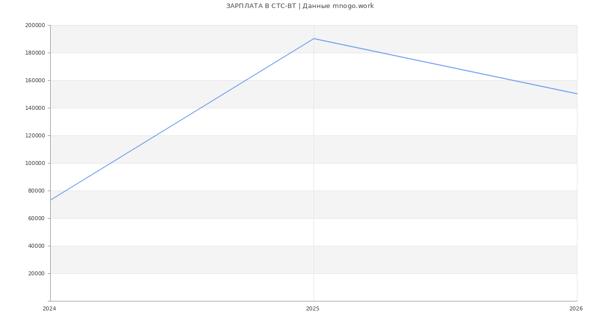 Статистика зарплат СТС-ВТ