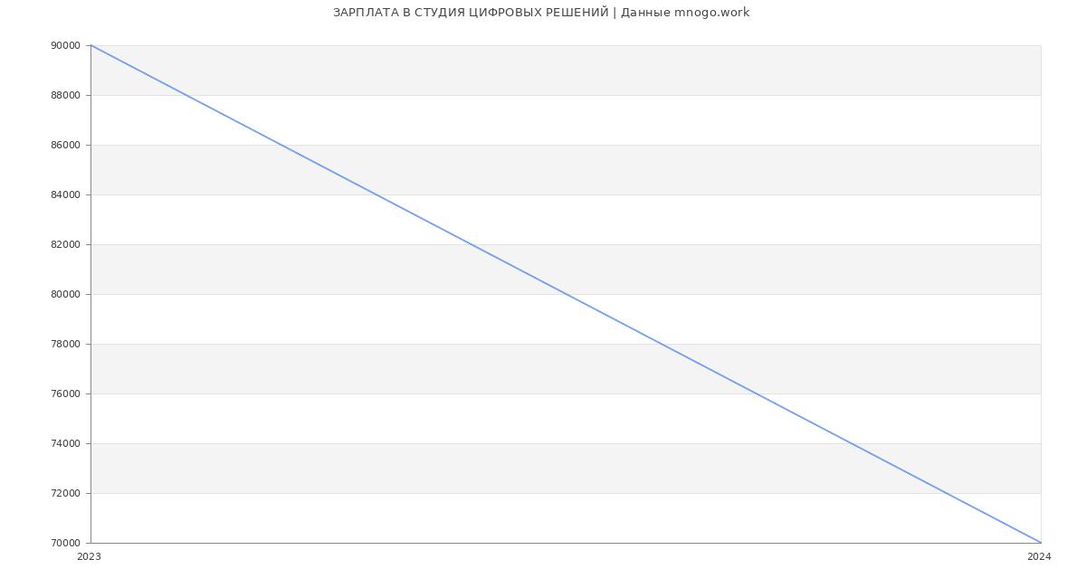 Статистика зарплат СТУДИЯ ЦИФРОВЫХ РЕШЕНИЙ