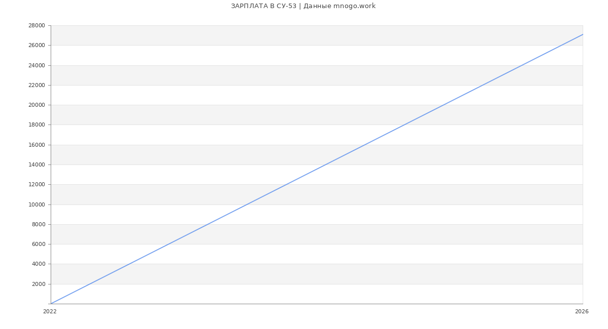 Статистика зарплат СУ-53