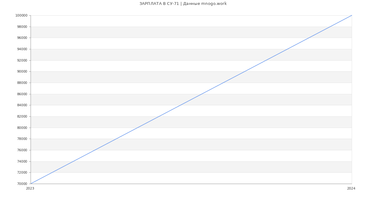 Статистика зарплат СУ-71