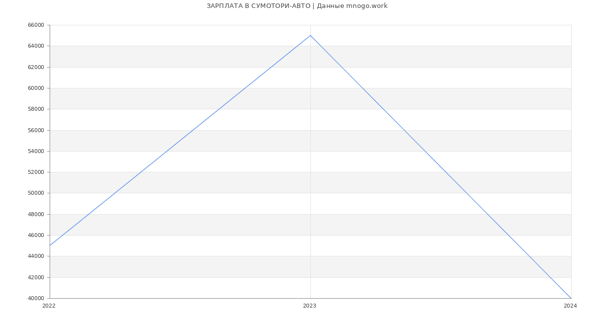 Статистика зарплат СУМОТОРИ-АВТО