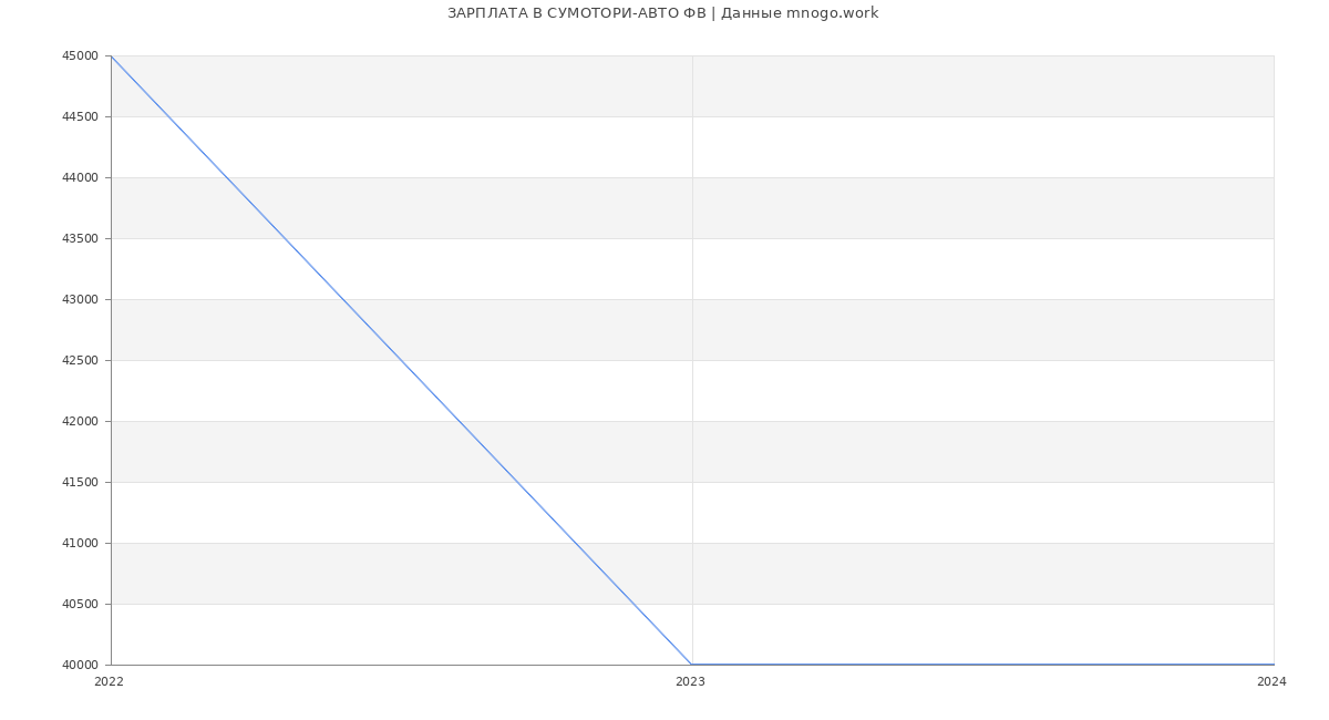 Статистика зарплат СУМОТОРИ-АВТО ФВ