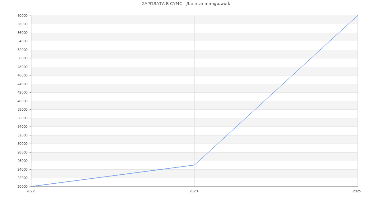 Статистика зарплат СУМС