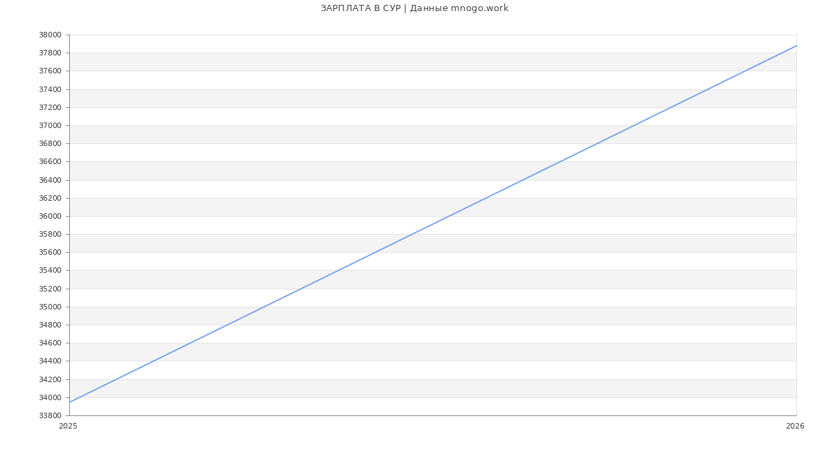 Статистика зарплат СУР