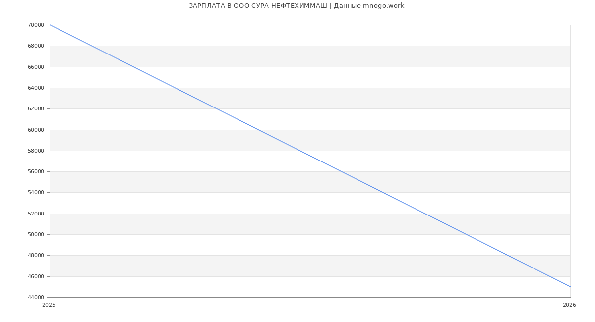 Статистика зарплат в СУРА-НЕФТЕХИММАШ