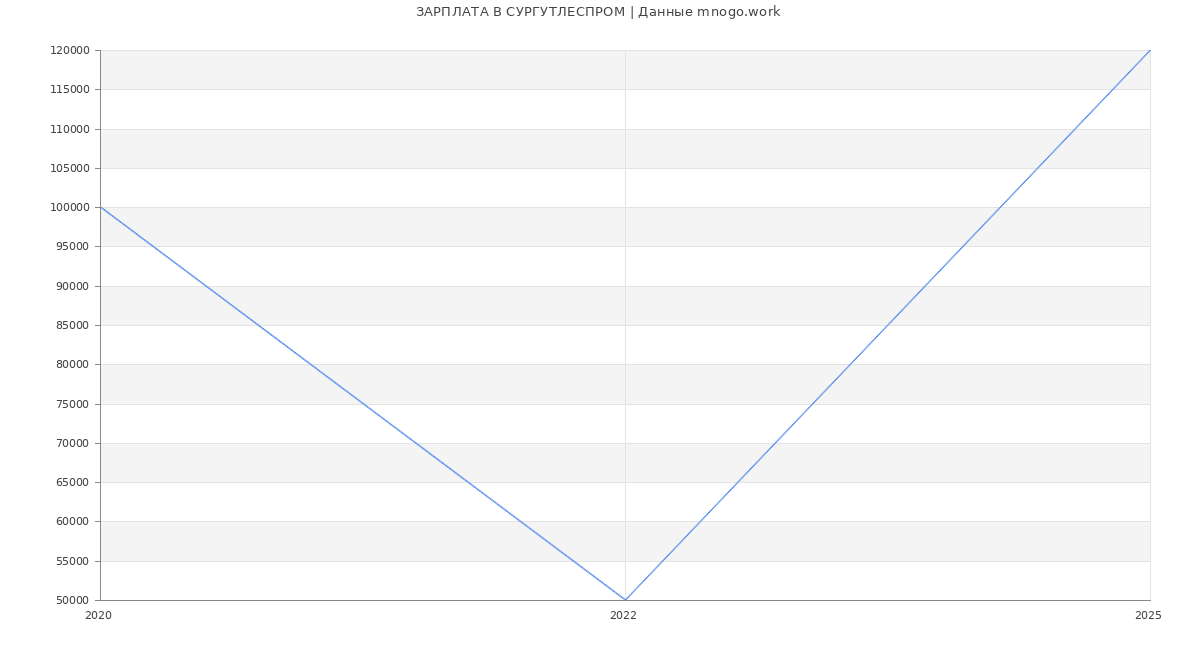 Статистика зарплат СУРГУТЛЕСПРОМ