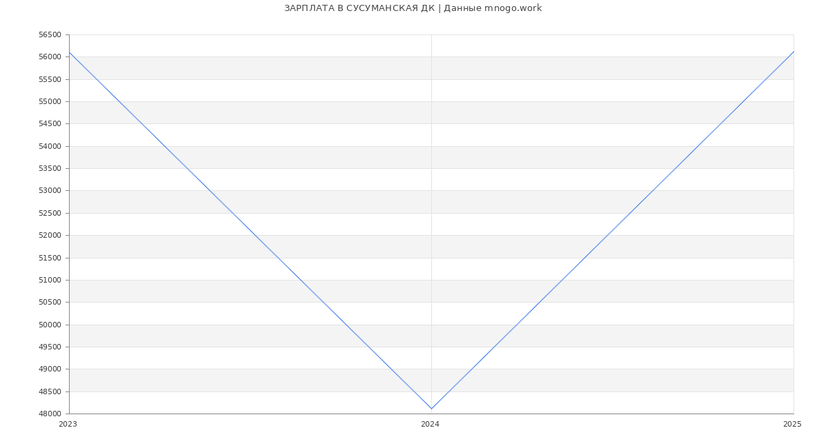 Статистика зарплат СУСУМАНСКАЯ ДК