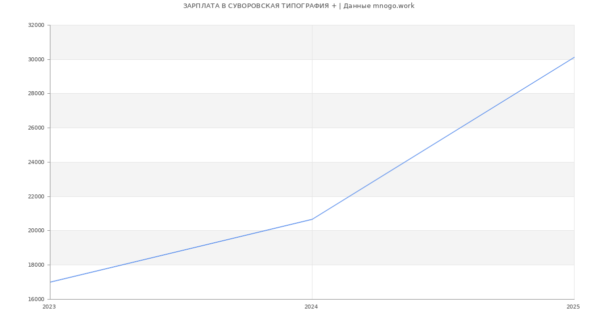 Статистика зарплат СУВОРОВСКАЯ ТИПОГРАФИЯ +