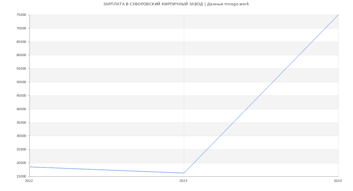 Статистика зарплат СУВОРОВСКИЙ КИРПИЧНЫЙ ЗАВОД