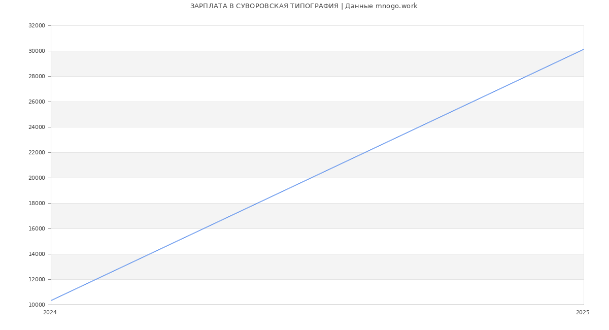 Статистика зарплат СУВОРОВСКАЯ ТИПОГРАФИЯ