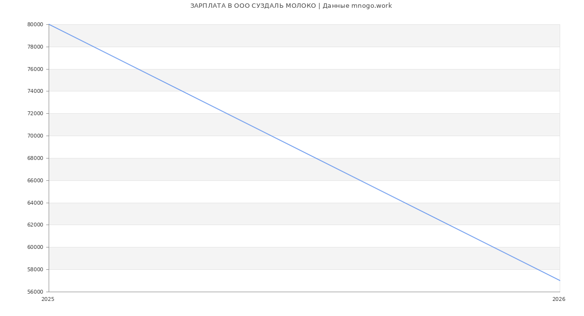 Статистика зарплат в СУЗДАЛЬ МОЛОКО