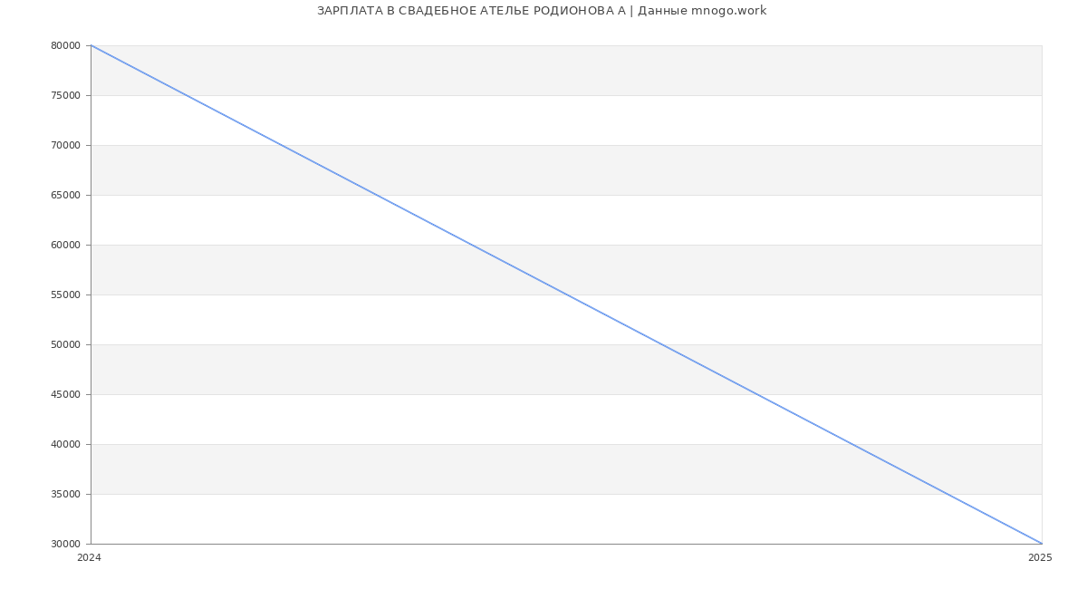 Статистика зарплат СВАДЕБНОЕ АТЕЛЬЕ РОДИОНОВА А