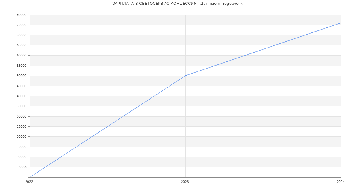 Статистика зарплат СВЕТОСЕРВИС-КОНЦЕССИЯ
