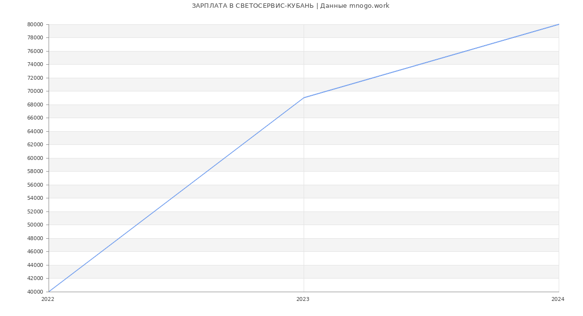 Статистика зарплат СВЕТОСЕРВИС-КУБАНЬ