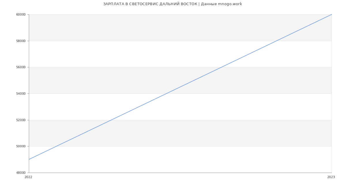 Статистика зарплат СВЕТОСЕРВИС ДАЛЬНИЙ ВОСТОК