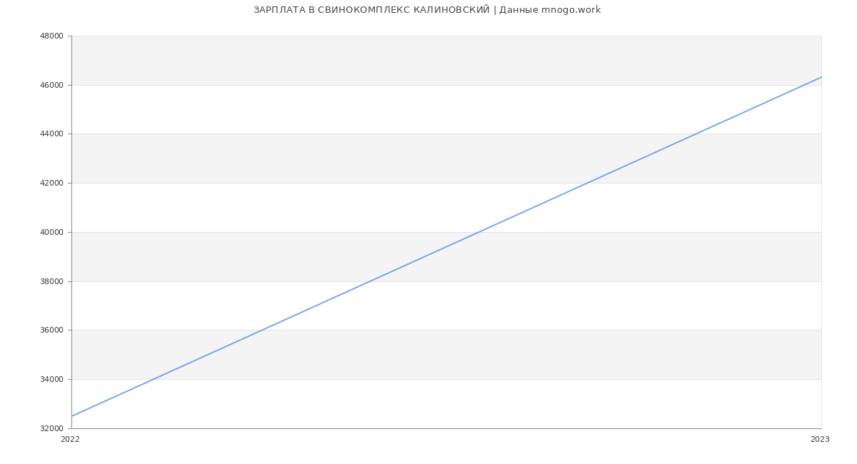 Статистика зарплат СВИНОКОМПЛЕКС КАЛИНОВСКИЙ